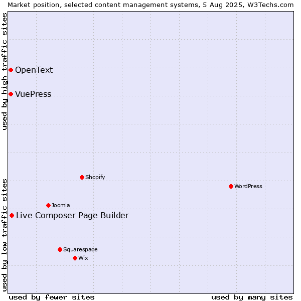 Market position of Live Composer Page Builder vs. VuePress vs. OpenText
