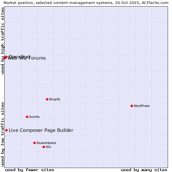 Market position of Live Composer Page Builder vs. OpenText vs. Web Wiz Forums