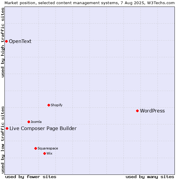 Market position of WordPress vs. Live Composer Page Builder vs. OpenText