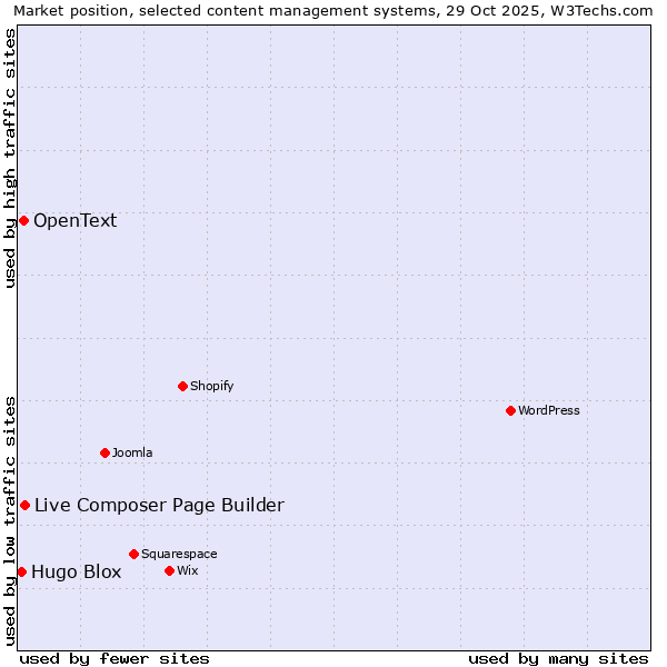 Market position of Live Composer Page Builder vs. OpenText vs. Hugo Blox