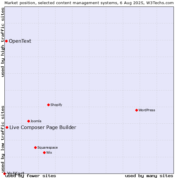 Market position of Live Composer Page Builder vs. OpenText vs. Yo!Kart