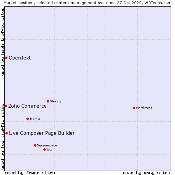 Market position of Live Composer Page Builder vs. OpenText vs. Zoho Commerce