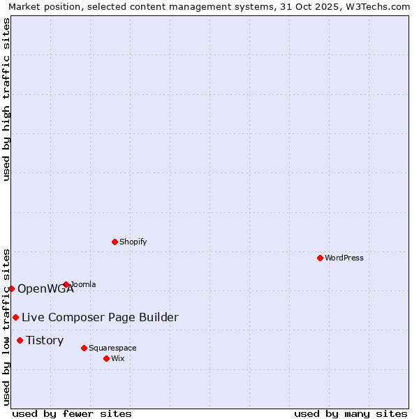 Market position of Tistory vs. Live Composer Page Builder vs. OpenWGA
