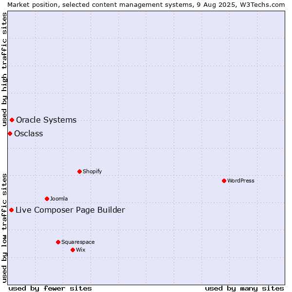 Market position of Oracle Systems vs. Live Composer Page Builder vs. Osclass