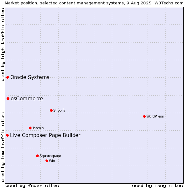 Market position of osCommerce vs. Oracle Systems vs. Live Composer Page Builder