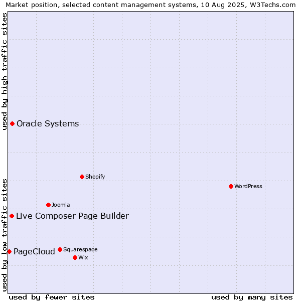 Market position of Oracle Systems vs. Live Composer Page Builder vs. PageCloud