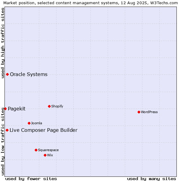 Market position of Oracle Systems vs. Live Composer Page Builder vs. Pagekit