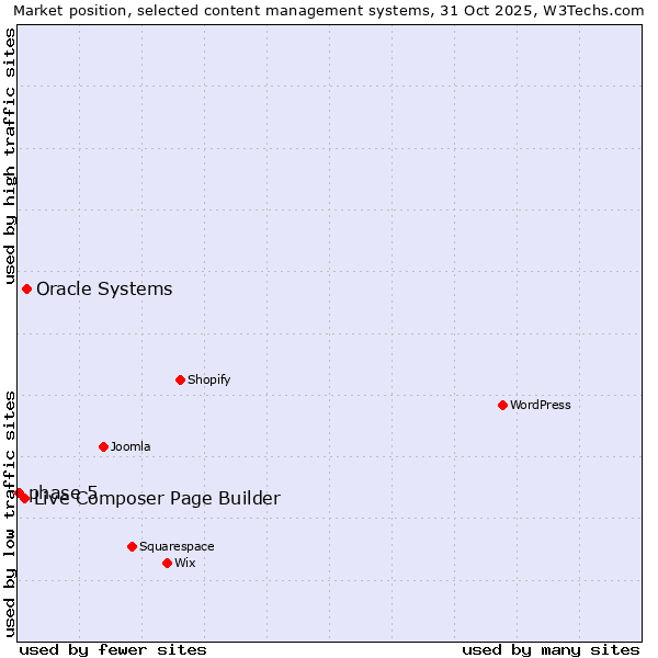 Market position of Oracle Systems vs. Live Composer Page Builder vs. phase 5
