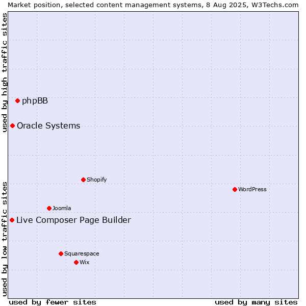 Market position of phpBB vs. Oracle Systems vs. Live Composer Page Builder
