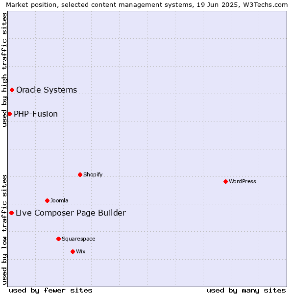 Market position of Oracle Systems vs. Live Composer Page Builder vs. PHP-Fusion