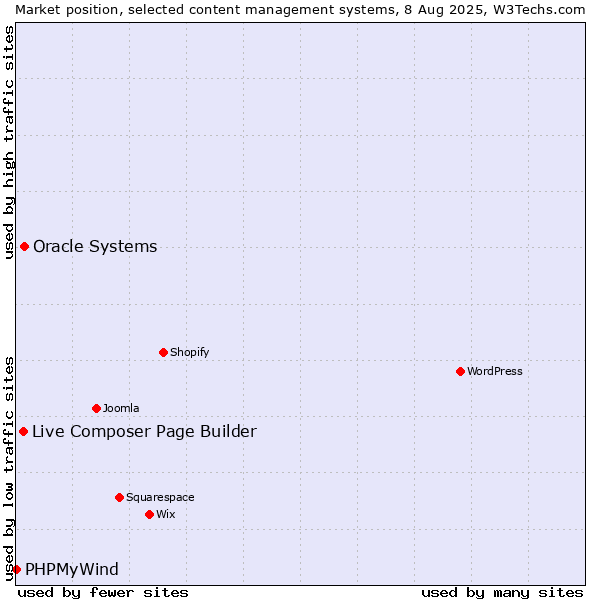 Market position of Oracle Systems vs. Live Composer Page Builder vs. PHPMyWind