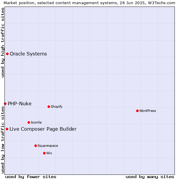Market position of Oracle Systems vs. Live Composer Page Builder vs. PHP-Nuke