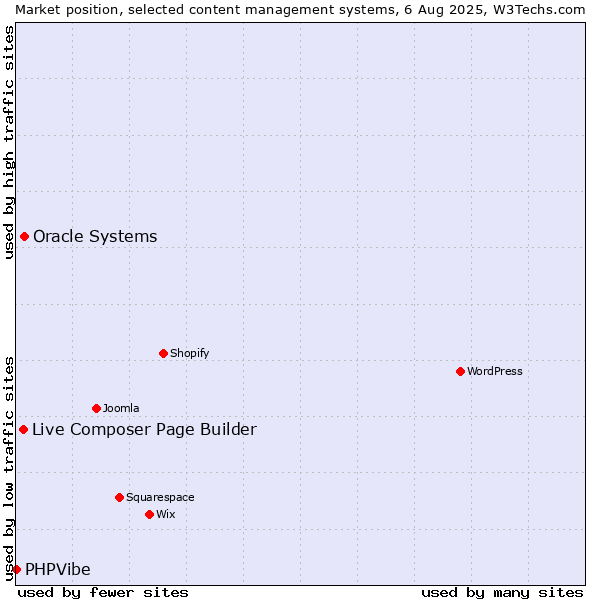 Market position of Oracle Systems vs. Live Composer Page Builder vs. PHPVibe