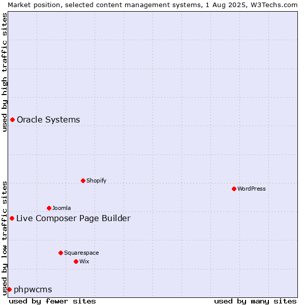 Market position of Oracle Systems vs. Live Composer Page Builder vs. phpwcms