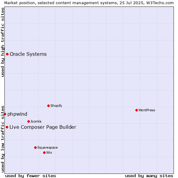 Market position of Oracle Systems vs. Live Composer Page Builder vs. phpwind