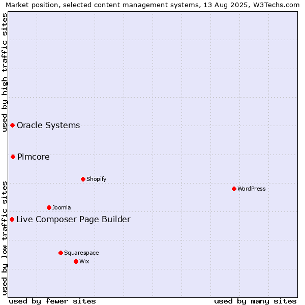 Market position of Pimcore vs. Oracle Systems vs. Live Composer Page Builder
