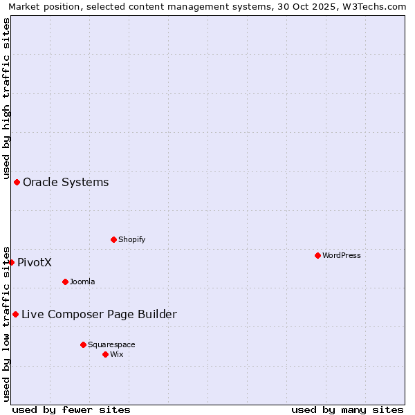 Market position of Oracle Systems vs. Live Composer Page Builder vs. PivotX