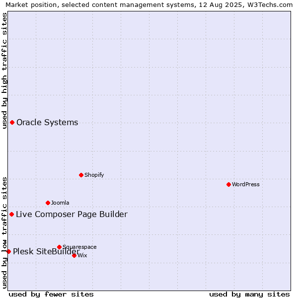 Market position of Oracle Systems vs. Live Composer Page Builder vs. Plesk SiteBuilder
