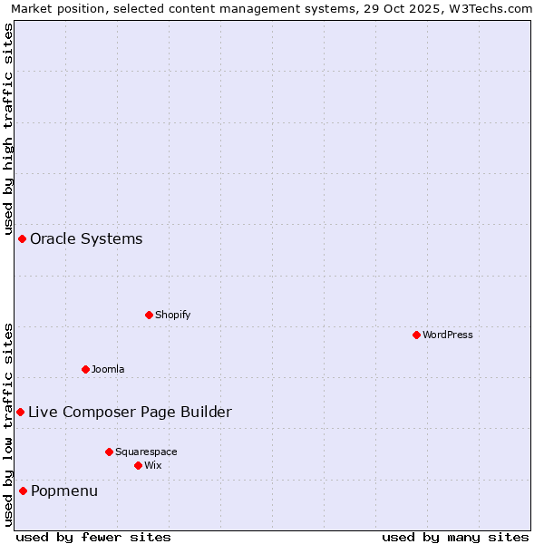 Market position of Popmenu vs. Oracle Systems vs. Live Composer Page Builder
