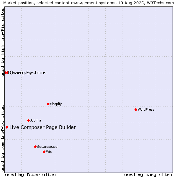 Market position of Oracle Systems vs. Live Composer Page Builder vs. Powergap