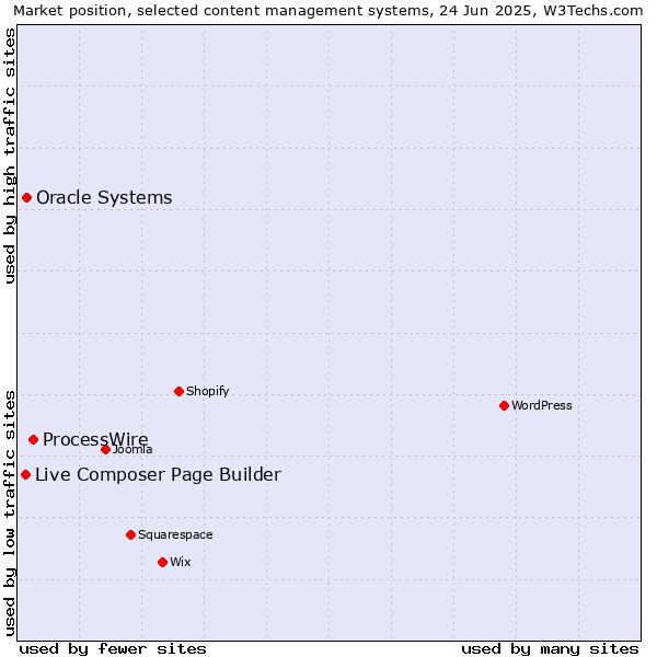 Market position of ProcessWire vs. Oracle Systems vs. Live Composer Page Builder