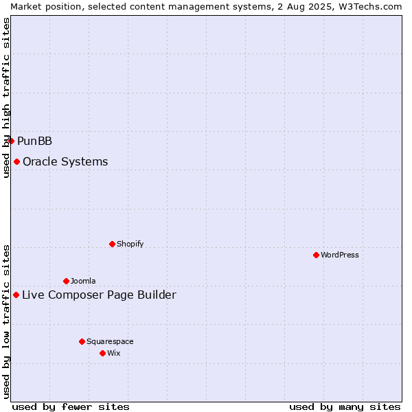 Market position of Oracle Systems vs. Live Composer Page Builder vs. PunBB