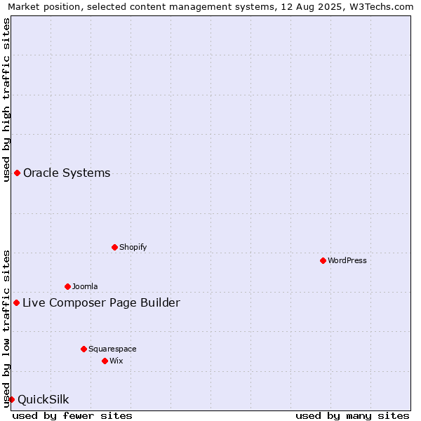 Market position of Oracle Systems vs. Live Composer Page Builder vs. QuickSilk
