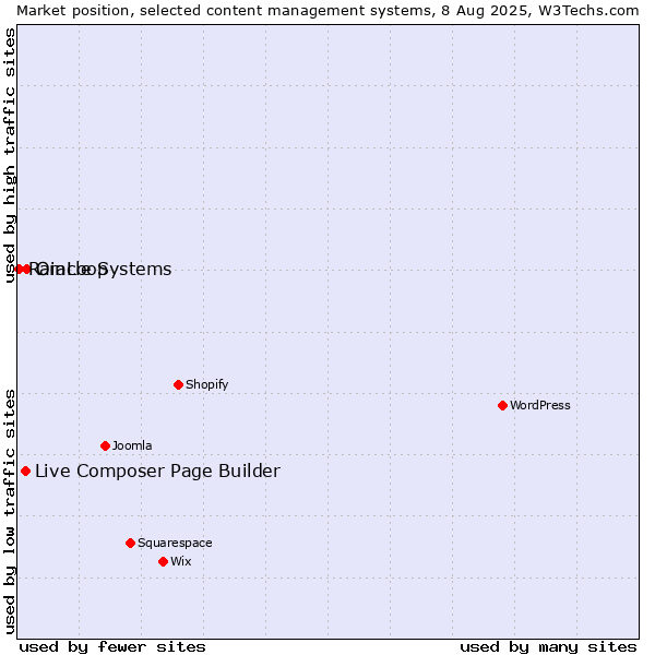 Market position of Oracle Systems vs. Live Composer Page Builder vs. RainLoop