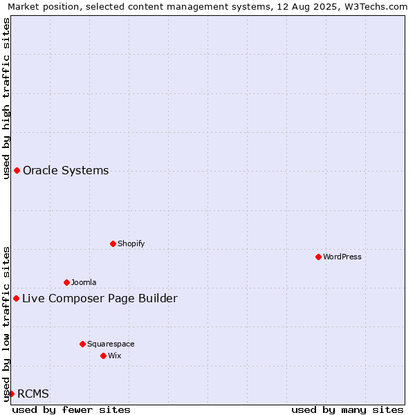 Market position of Oracle Systems vs. Live Composer Page Builder vs. RCMS
