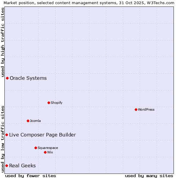 Market position of Oracle Systems vs. Live Composer Page Builder vs. Real Geeks