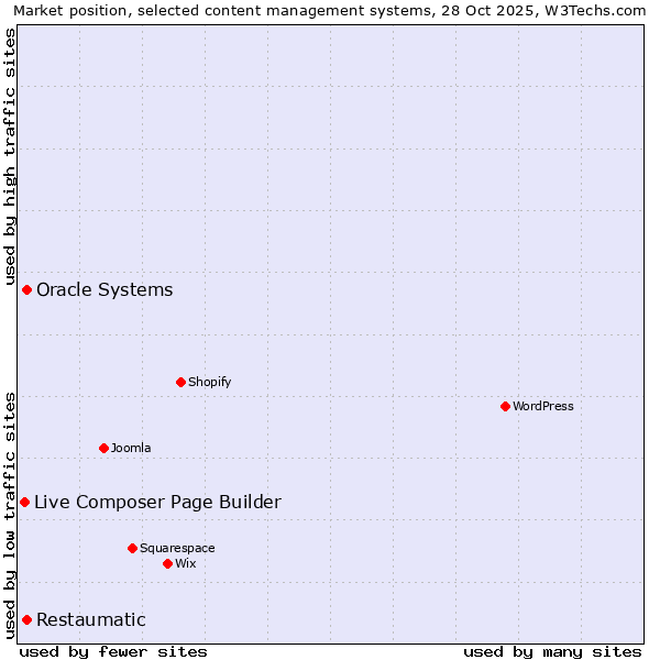 Market position of Oracle Systems vs. Restaumatic vs. Live Composer Page Builder