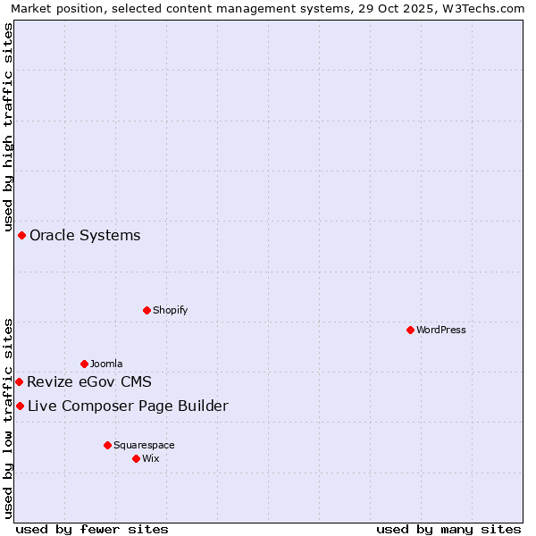 Market position of Oracle Systems vs. Live Composer Page Builder vs. Revize eGov CMS