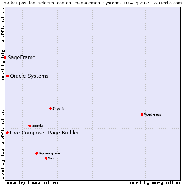Market position of Oracle Systems vs. Live Composer Page Builder vs. SageFrame