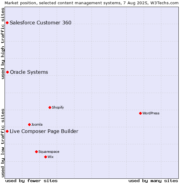 Market position of Oracle Systems vs. Live Composer Page Builder vs. Salesforce Customer 360