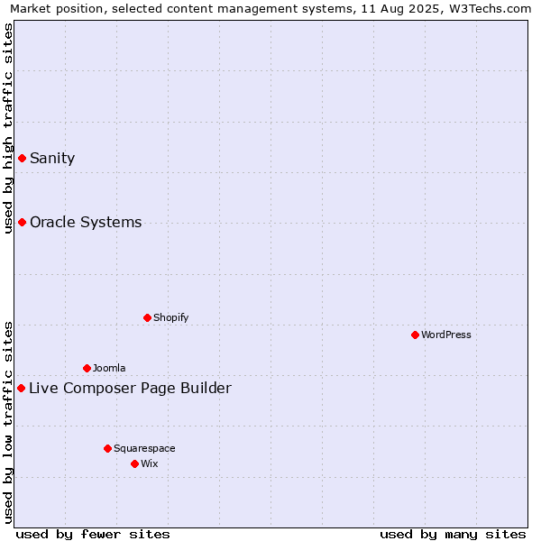 Market position of Oracle Systems vs. Sanity vs. Live Composer Page Builder