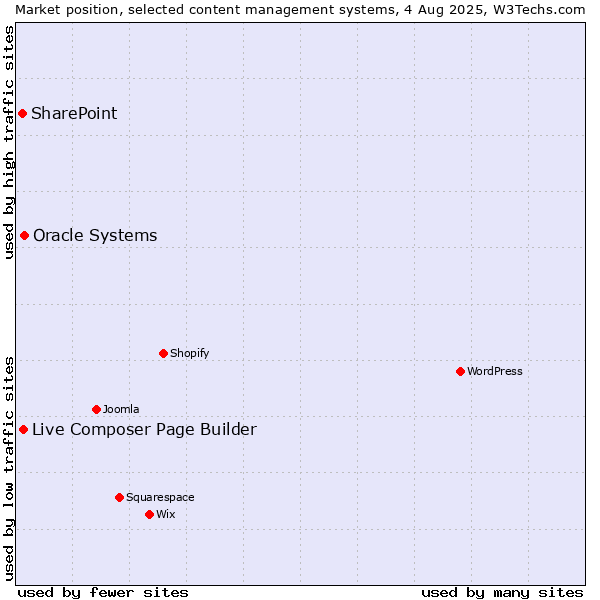 Market position of Oracle Systems vs. Live Composer Page Builder vs. SharePoint