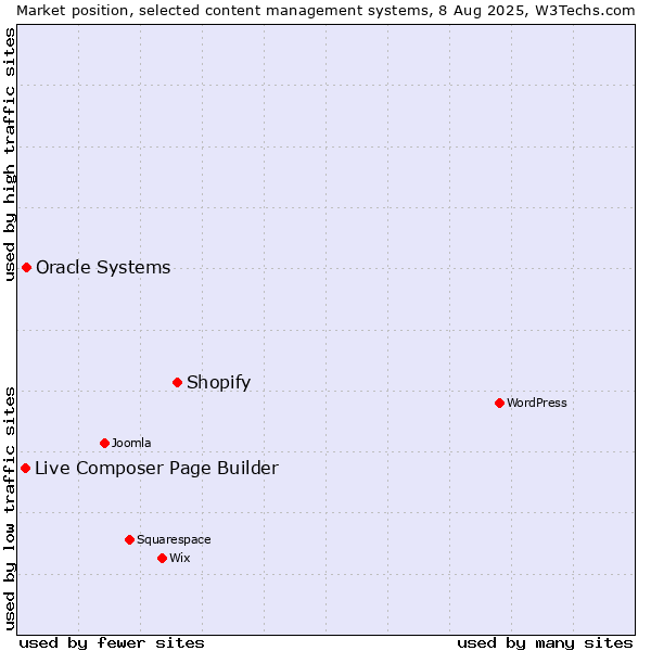 Market position of Shopify vs. Oracle Systems vs. Live Composer Page Builder