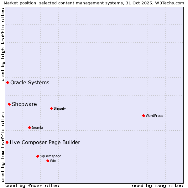 Market position of Shopware vs. Oracle Systems vs. Live Composer Page Builder