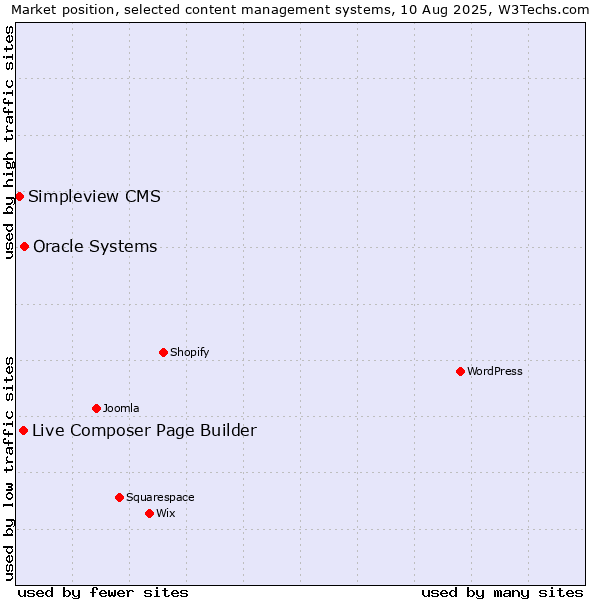 Market position of Oracle Systems vs. Live Composer Page Builder vs. Simpleview CMS