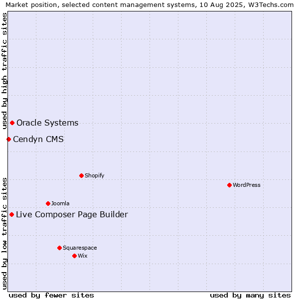 Market position of Oracle Systems vs. Live Composer Page Builder vs. Cendyn CMS