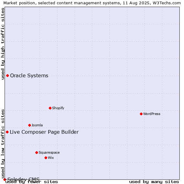 Market position of Oracle Systems vs. Live Composer Page Builder vs. Solodev CMS