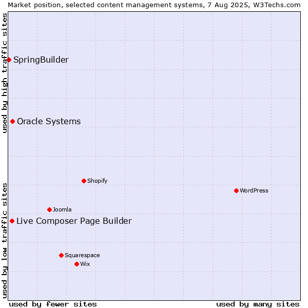 Market position of Oracle Systems vs. Live Composer Page Builder vs. SpringBuilder