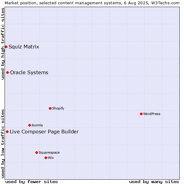 Market position of Oracle Systems vs. Live Composer Page Builder vs. Squiz Matrix