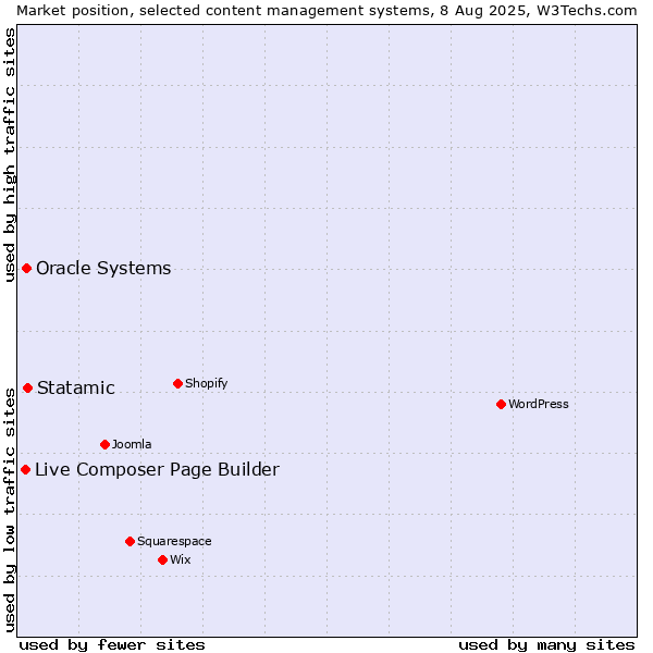 Market position of Statamic vs. Oracle Systems vs. Live Composer Page Builder