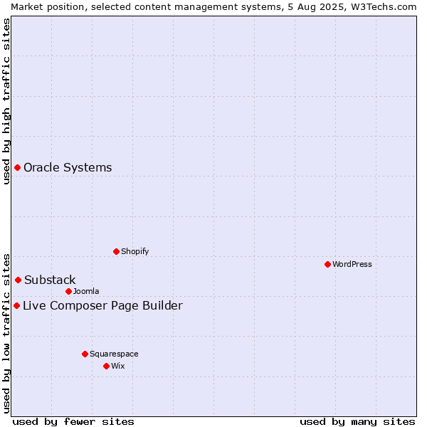 Market position of Substack vs. Oracle Systems vs. Live Composer Page Builder