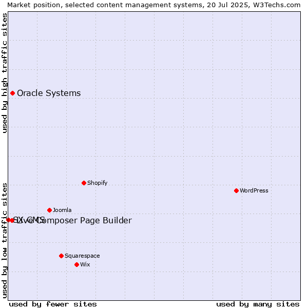 Market position of Oracle Systems vs. Live Composer Page Builder vs. SX CMS