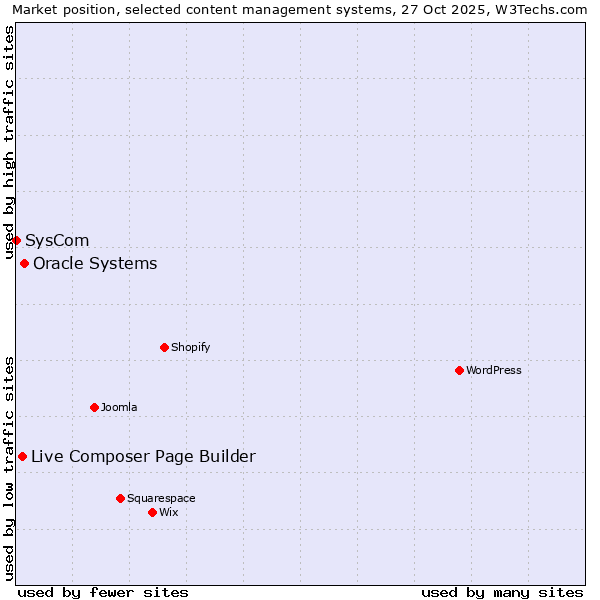 Market position of Oracle Systems vs. Live Composer Page Builder vs. SysCom