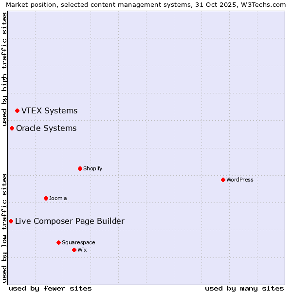 Market position of VTEX Systems vs. Oracle Systems vs. Live Composer Page Builder