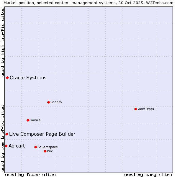 Market position of Oracle Systems vs. Live Composer Page Builder vs. Abicart