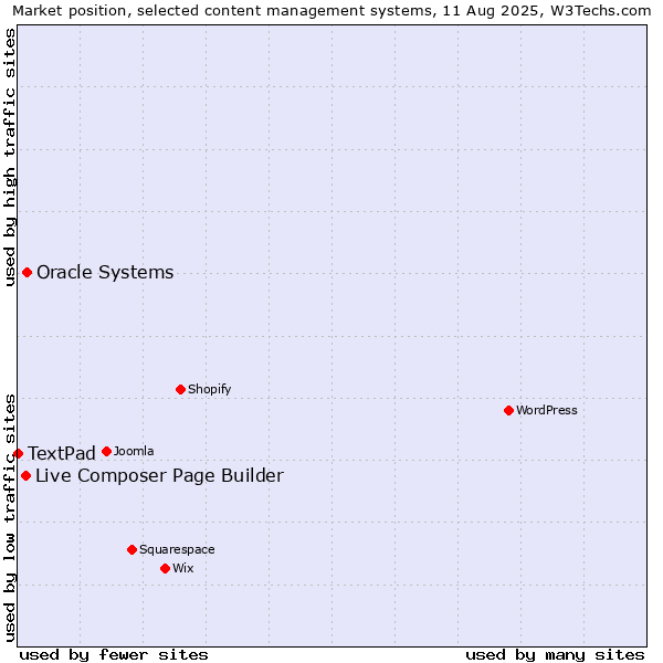 Market position of Oracle Systems vs. Live Composer Page Builder vs. TextPad